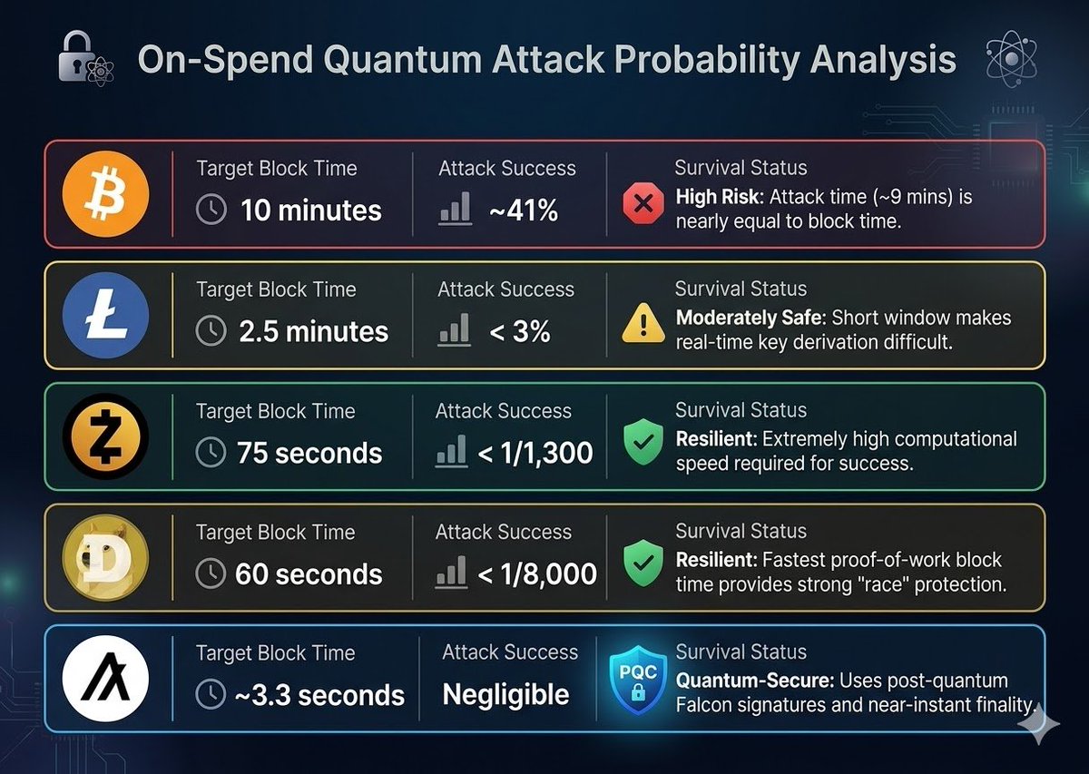 malocanft's tweet photo. No quantum computer today is capable of stealing your $ALGO https://t.co/CapeS6JDyC