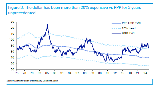 RonStoeferle's tweet photo. Mapping the World's Prices by DB is always a great read...

"We continue to be in one of those periods of dollar overvaluation today which explains why the US tops many of our charts in this study in 2025." https://t.co/oVzBzTLOCk