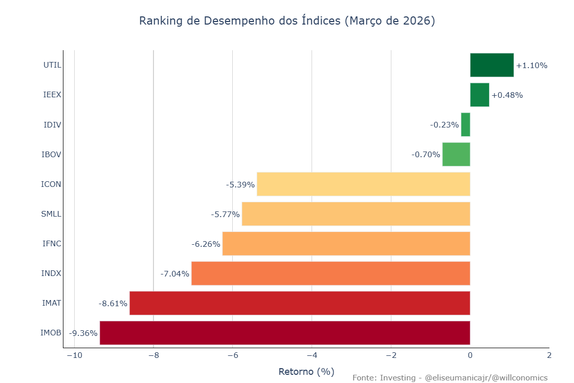 No 1º tri do ano o destaque ficou p/ o #IBOV apresentando melhor desemp. entre os principais Índices, com alta de 16,35%, seguido pelo IDIV(15,13%) e UTIL(14,96%). Em março, apenas UTIL(1,10%) e IEEX(0,48%) fecharam no campo positivo. Destaque negativo ficou p/ o IMOB(-9,36%).