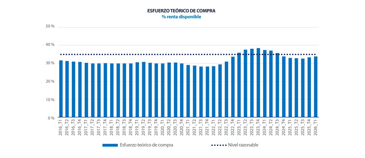 tinsa's tweet photo. Si ponemos el foco en el #esfuerzoteorico, en el 1T2026, el número de provincias que superan el 35 % (nivel considerado razonable) se mantiene en 8: Islas Baleares, Málaga, Madrid, Barcelona, 
Alicante, Vizcaya, Santa Cruz de Tenerife y Cádiz. Más datos 👉 https://t.co/yNBDFNKZEx https://t.co/Z5h9lZBgvN