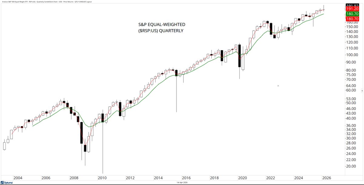 David Cox, CMT, CFA tweet media