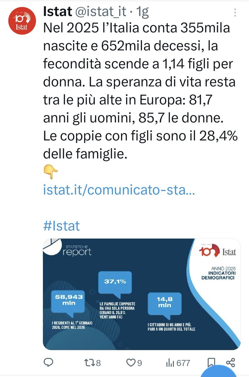 Pasquino70's tweet image. Punto 5 del #programma #elettorale di @FratellidItalia 
Sostegno alla #famiglia e alla #natalità 
qui i risultati ottenuti nel '25: 
355K Nascite 
652K Decessi 
Meno 297K cittadini 
con un rischio in 5 anni di 
avere 
1.485.000 di cittadini in meno un disastro sociale 
#istat