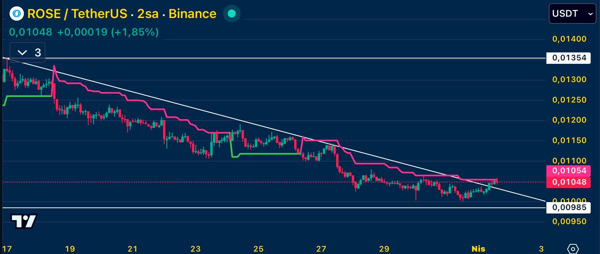 realtrader31's tweet photo. $rose $rosecoin $roseusdt

Geri sayım başladı. Siz hazır olun o şuanda ispanya sokaklarında gezen bir sakin boğa 😉
$btc $sol https://t.co/MZqohGm8D0