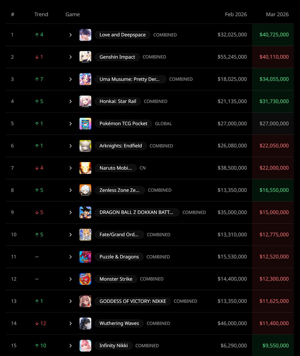 GachaGamingGG's tweet photo. Gacha Revenue Monthly Report (March 2026)

Love and Deepspace once again takes the #1 spot with $40.7M in estimated mobile revenue!

Umamusume: Pretty Derby sees a seven spot resurgence to #3 with $34M!

View the full report below.

🔗 https://t.co/HL9CCZA5BK 

#GachaRevenue https://t.co/r8VLwZXABR