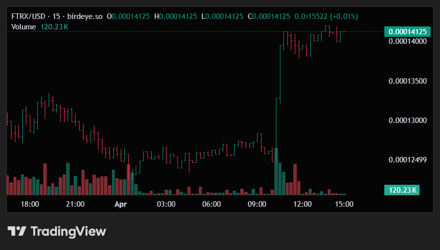 FuturoxAI's tweet photo. After a natural correction (as expected), the market is already showing a strong rebound 🚀

Current consolidation confirms trend strength — next major move looks bullish 📈

Patience is key 🔑
#crypto #cryptomarket #FuturoXAI https://t.co/rZtrJcRo3B
