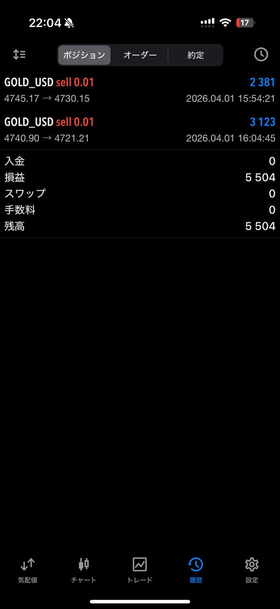 _ni_ka7's tweet photo. 収支報告
+5,504円

いいスタートが切れた。
利確と建値SLへの移動がずっと課題であったため、そこに対しての改善も見られる良いトレードができた。今月は勝つことを第一目標ではなく崩れないトレードを第一目標に掲げる。

#FX
#ゴールド https://t.co/zdX1AukTgc