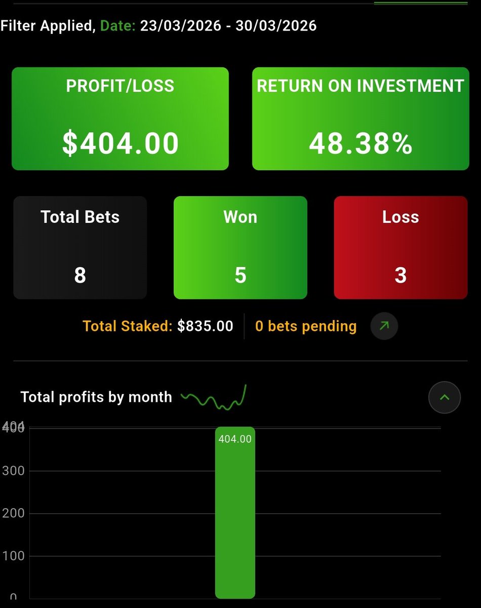 TwoLooney's tweet photo. Last week in slips… 📊
5 wins / 3 losses
No hiding. No deleting.
Just execution over time 💎
#SportsBetting #BettingTips #ValueBets #SportsPicks #GamblingTwitter #BettingCommunity #SportsInvesting #Winible #MLBBets #NBABets #FootballBets #L2T 📊💎