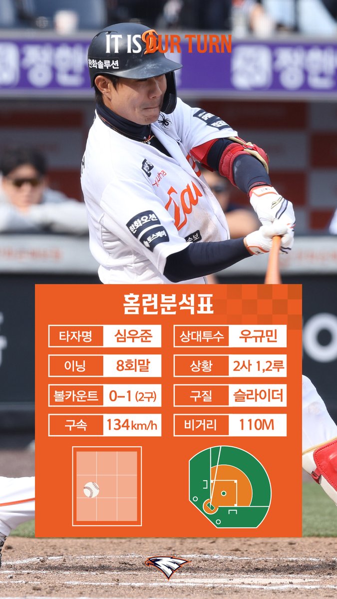 동점쓰리런의 남자
약속의 8회는 슈퍼판타스틱 심우준이 책임진다✨
