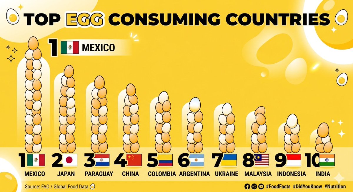 Indianinfos's tweet photo. 🌍 Countries that eat the most eggs per person (yearly):

1️⃣Mexico 🇲🇽
2️⃣Japan 🇯🇵
3️⃣Paraguay 🇵🇾
4️⃣China 🇨🇳
5️⃣Colombia 🇨🇴
6️⃣Argentina ����🇷
7️⃣Ukraine 🇺🇦
8️⃣Malaysia 🇲🇾
9️⃣Indonesia 🇮🇩
🔟India 🇮🇳

Source: FAO / Global Food Data 🥚
#FoodFacts #DidYouKnow #Nutrition https://t.co/Mqcla0DZ2J