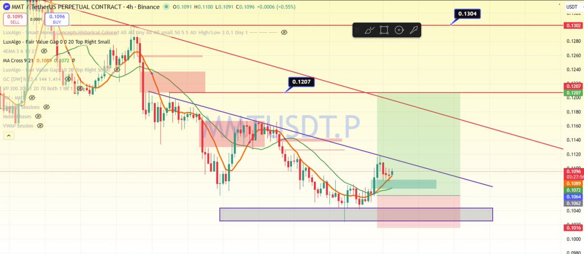 $MMT is currently in an uptrend. If the coin breaks above the blue trendline resistance and successfully retests it, we could see a bullish scenario.

Already MA cross over in 4h time frame this one is another bullish sign for #MMT 

Follow me check my highlight posts. I am
