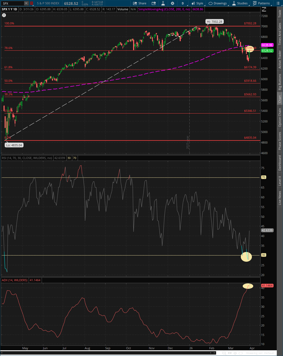 JoeMazzolaCS's tweet photo. Chart of the day! Back to Monday's chart when I discussed the #Fibs levels on $SPX. We are right at the first resistance and right below #200day MA after yesterday's rally. #RSI had a nice bounce from 28 back to 42, but still below line of demarcation. Markets may be predicting an off-ramp, given tonight's address by President Trump. We'll see! Not a recommendation. @SchwabTrading @SchwabNetwork