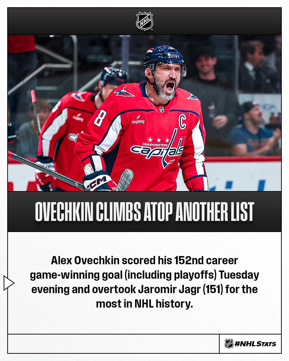 NHLPR's tweet photo. On the night the @Capitals moved closer to a Wild Card spot in the Eastern Conference, Alex Ovechkin also added another NHL record to his resume: most career game-winning goals (including playoffs). #NHLStats 🚨 https://t.co/gJ2BDGpVsc