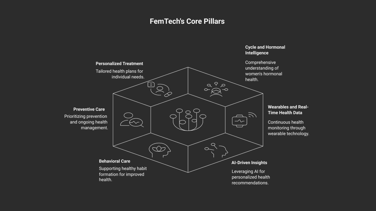 BrimLabs's tweet photo. Women’s health has long been underserved by systems designed without fully understanding their needs. 

The rise of FemTech is changing this by introducing data driven, personalized, &amp; continuous care models that go beyond traditional reproductive health.

https://t.co/gXrSsyXa6Z https://t.co/s7WNTBjNVk