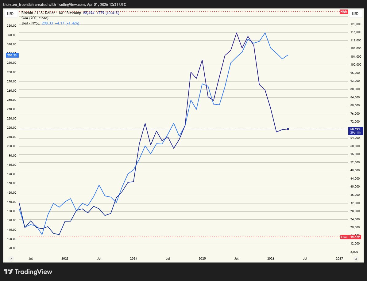 FroehlichThors1's tweet image. I bet the #ISM $BTC fan club cannot wait for the numbers to come out to be able to justify their next charts (in either direction). 

Or could could it be JPM / Jamie D &amp;amp; is waiting for the Clarity Act to stage his big Satoshi Nakamoto outcoming - asking for a friend?