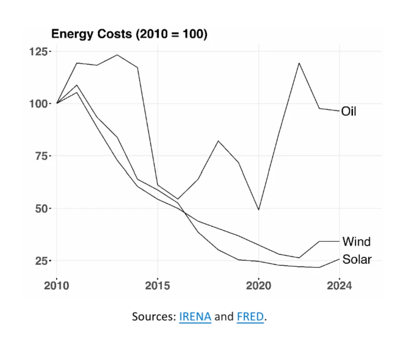 An economist friend passes along this graph of energy costs. He says, "Given this history, it is more than a little ironic that renewable energy is derided by fossil-fuel proponents as 'unreliable.'”