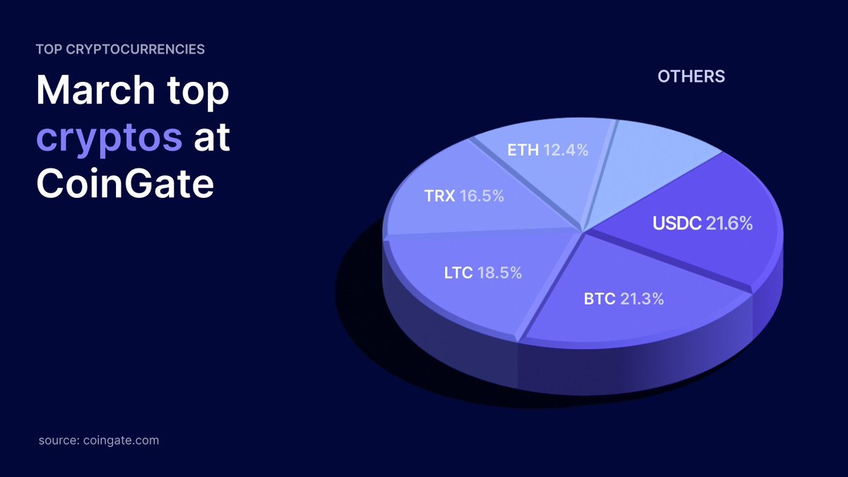 CoinGate tweet media