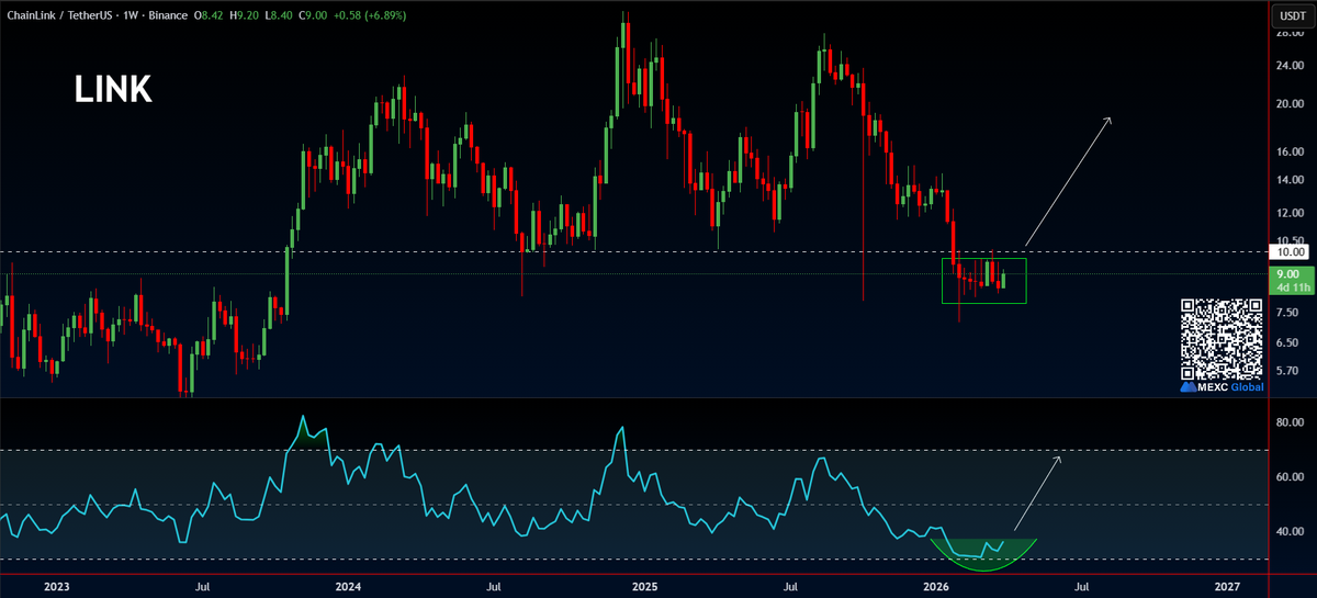 ramseycrypto's tweet image. #LINK is accumulating below the Key Support Level🧐

Looking for a big recovery on $LINK ✈️