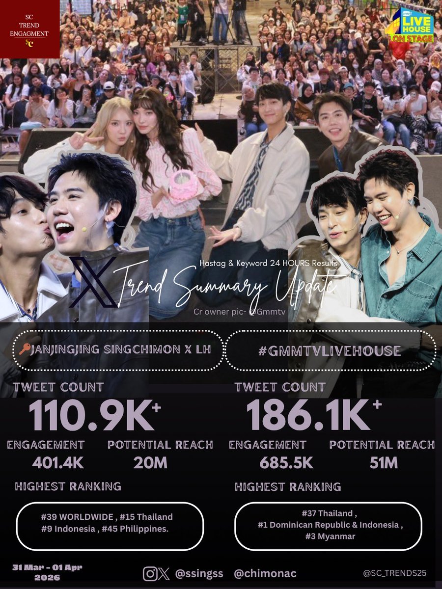 SC_TRENDS25's tweet photo. Hashtag, Keywords, Engagement , Potential Reach &amp; Highest Countries 

✵GMMTV LIVE HOUSE - On Stage ✵
✨ 31 Mar-01 Apr.2026✨

Thank you, SingChimon, for the unforgettable memories and global trending moments🤎💛🫶🏻🥹🥳

 #SingChimon   #SingHarit  #ChimonWachirawit https://t.co/X73cZ6iDL0