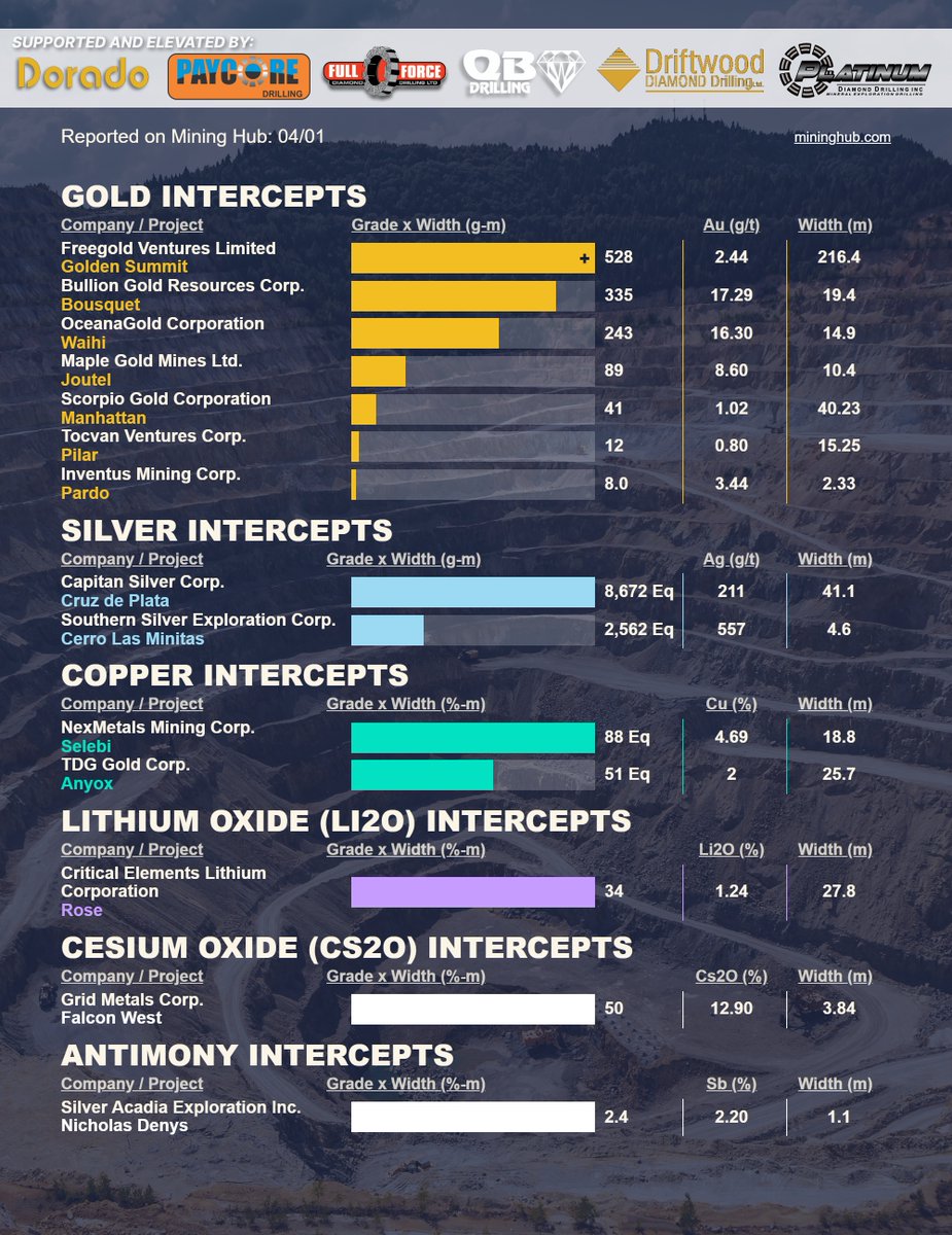 Mining_Hub_'s tweet image. April 1 #drilling lnkd.in/ebXFZX5c
Get in your inbox @ market open: lnkd.in/gh-2dFPK

$FVL.TO | $BGD.V | $OGC.TO | $MGM.V | $SGN.V | $TOC.CN | $IVS.V | $CAPT.V | $SSV.V | $NEXM.V | $TDG.V | $CRE.V | $GRDM.V | $SLA.CN

#gold #silver #copper #lithium #cesium #antimony