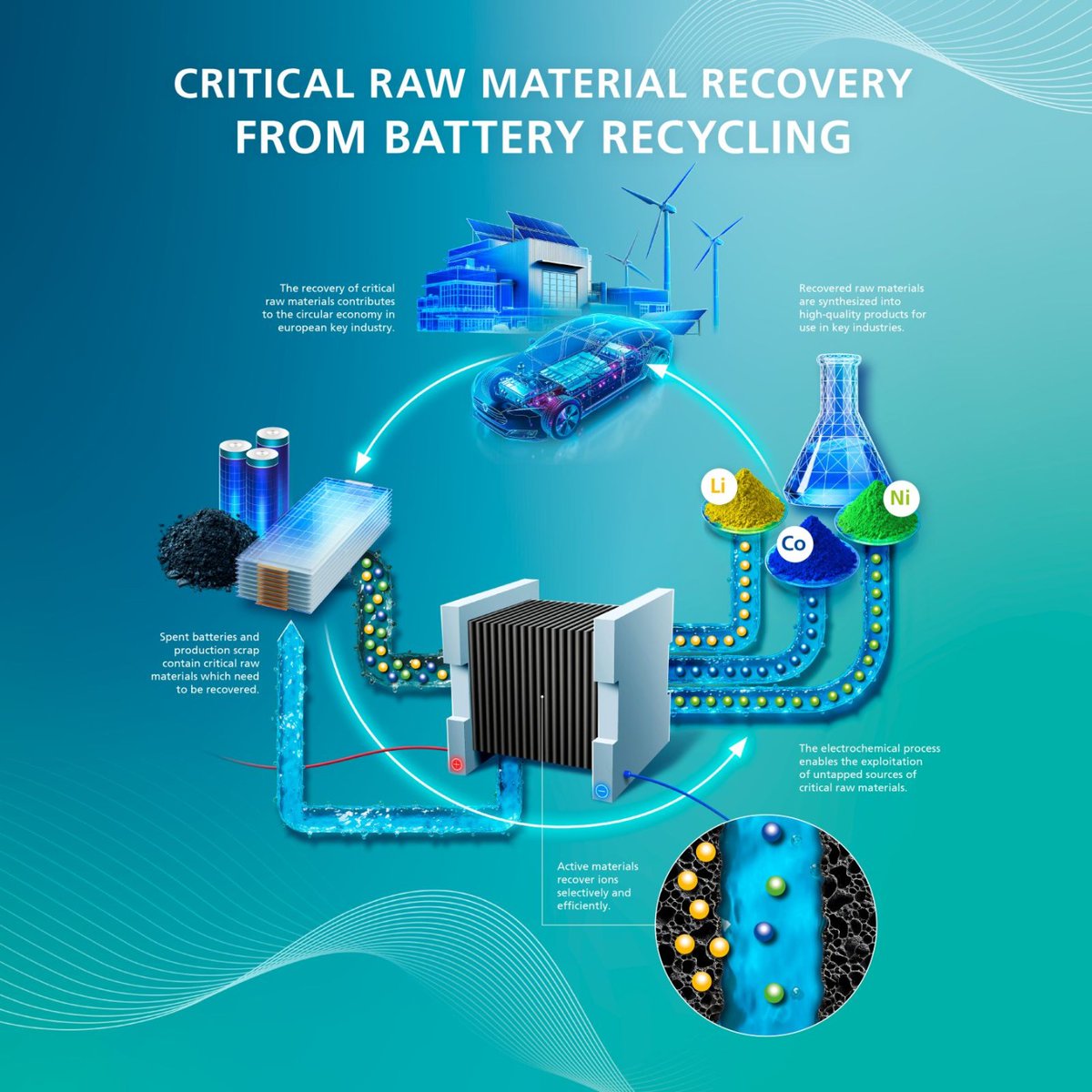 europawire's tweet image. New MeGaBat Process Targets High-Purity Recovery of Battery Materials and Rare Earths with Lower Energy Use and Emissions news.europawire.eu/fraunhofer-ifa…

@Fraunhofer @FraunhoferIFAM #electrochemical #recycling #technology #lithium #cobalt #nickel #battery_waste #MeGaBat #sustainability