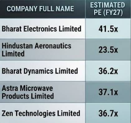wealthcompoun's tweet photo. Major Defence companies 1 year fwd valuations (FY27) https://t.co/p8ECRvSb6D