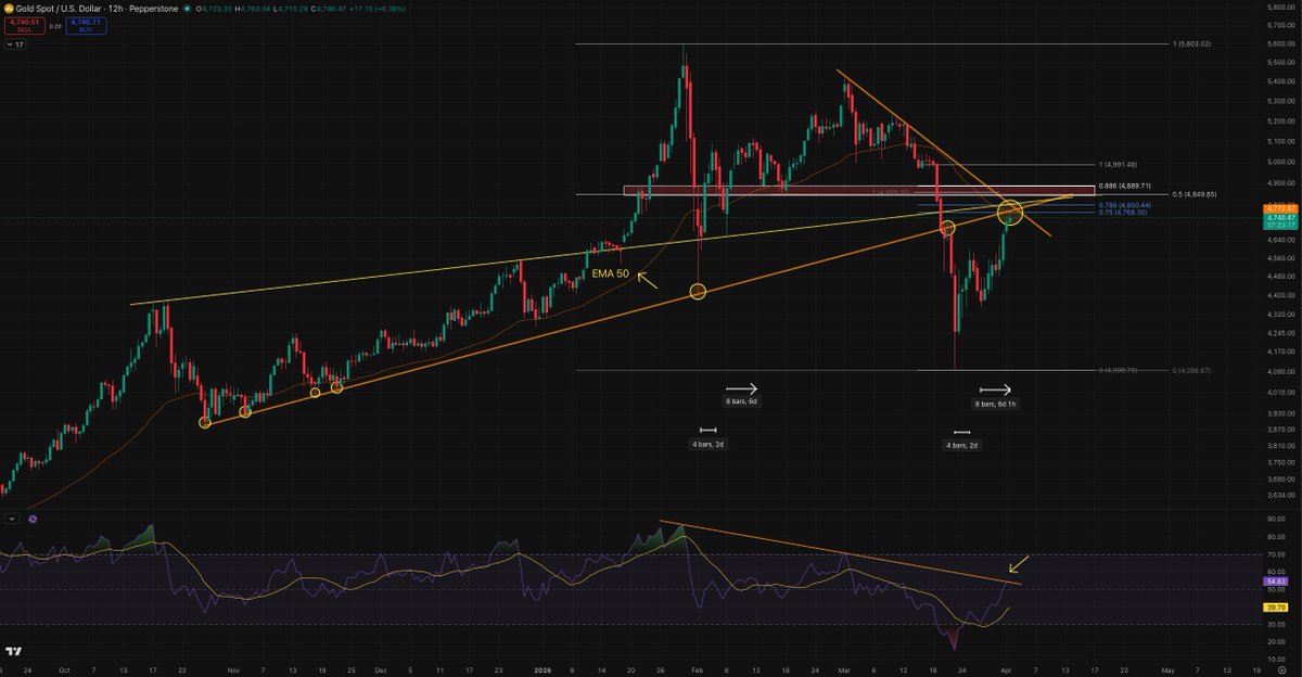 stealthscalper's tweet photo. - A level everyone should pay attention to. 

- This is do or die — if you're long from the bottom, it's a good time to take profits.

- With so many headlines hitting daily, timing becomes difficult.

#XAU #SPX #TechnicalAnalysis https://t.co/wV8DUVCtrl