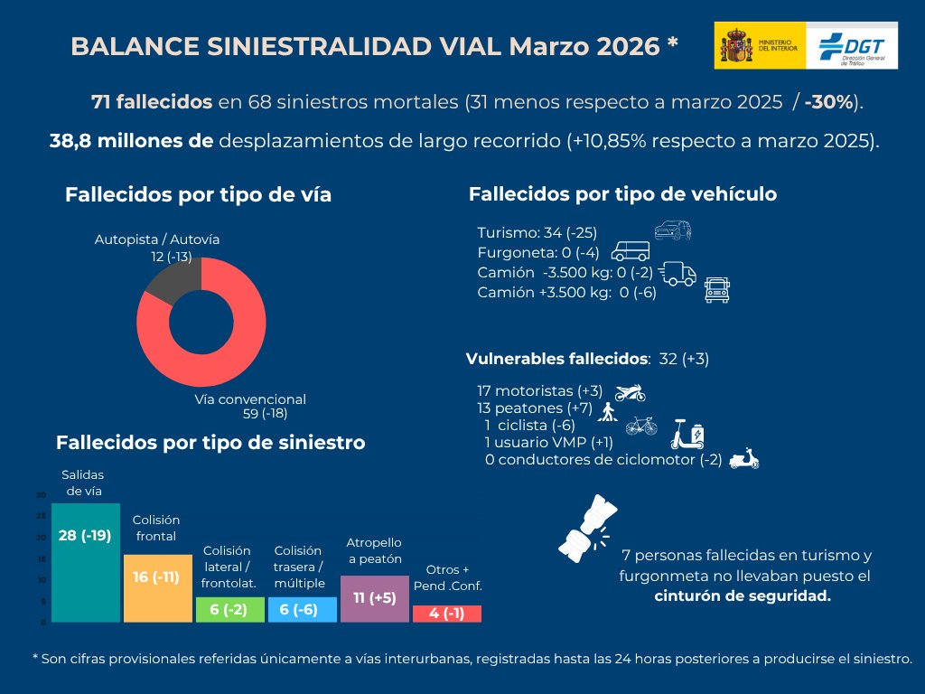 Dir. Gral. Tráfico tweet media