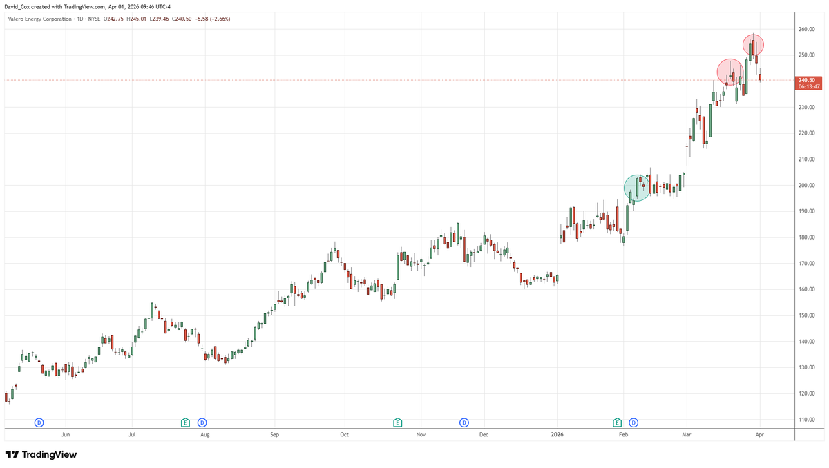 DavidCoxRJ's tweet photo. just cause we took some energy stock gains in #AllINsync (trimmed in red circles) doesn't make me bearish... had just been expecting that energy stocks would reverse when the market bottomed...

here's our Valero $VLO activity... https://t.co/BlDE6WNa6w