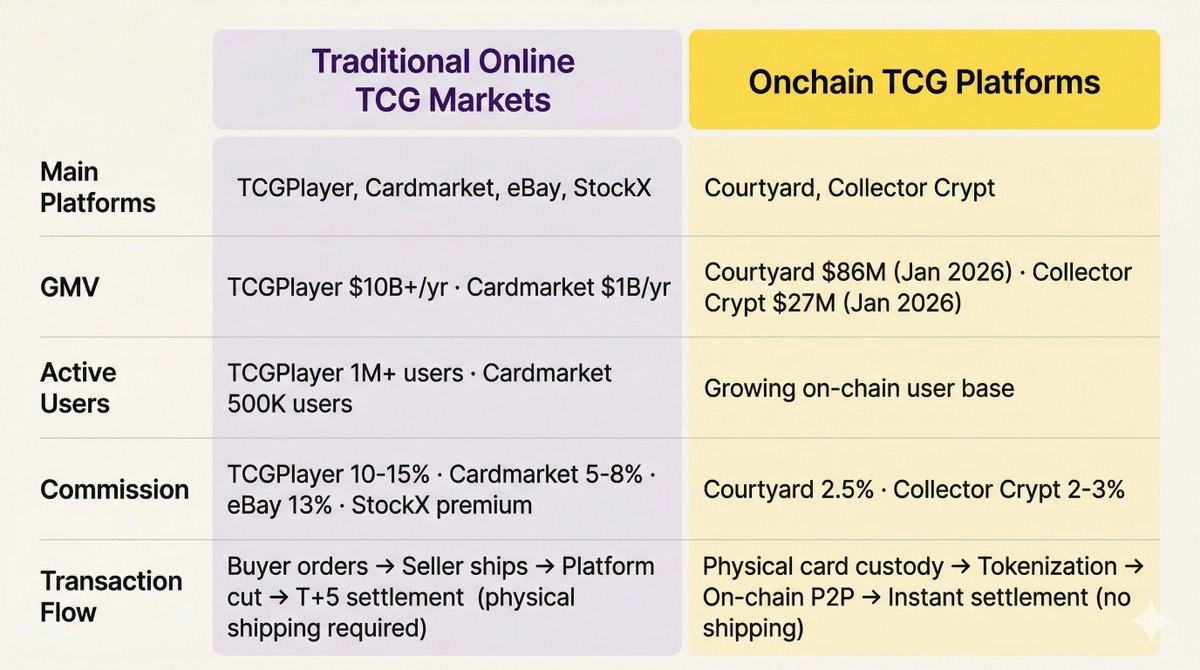 The tokenized trading card RWA market is quietly cooking 💎

It's already sitting at hundreds of millions in value, yet barely getting attention compared to treasuries or real estate.

According to CoinGecko, the Trading Card RWA Platforms category is currently around a $36M