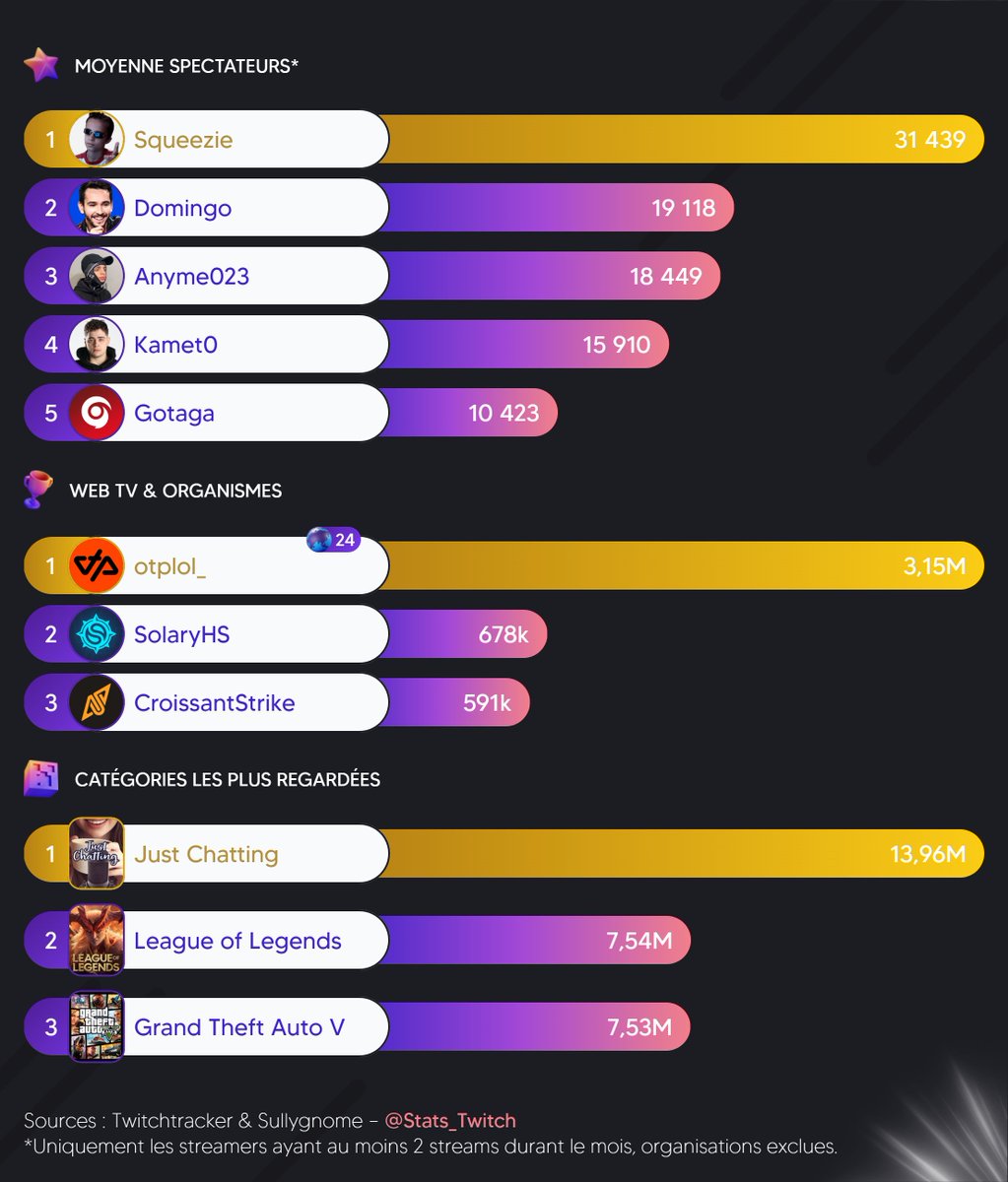 Twitch Stat's 📊 tweet media