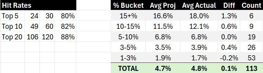 1nDoneOptimizer's tweet photo. One & Done ownership projections since The Genesis:

• 113 players (1%+ owned)
• 0.1% average error

Consistently tight across the board.

Subscribers get full-field ownership + win probabilities every week.

$3/week or $15 rest of season → https://t.co/iRaxX2vMA6
