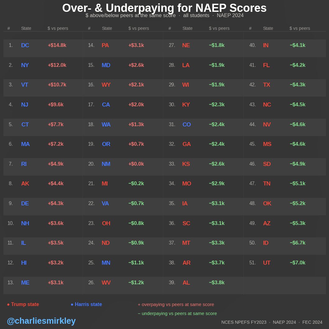 Vt Benchmark Ranks Which states spend the most relative to what their NAEP score predicts ...