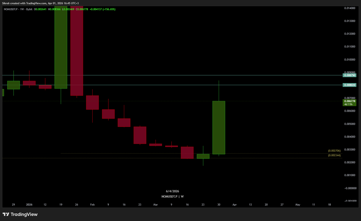 CBATrades's tweet photo. $NOM https://t.co/3wpJ9yjXag