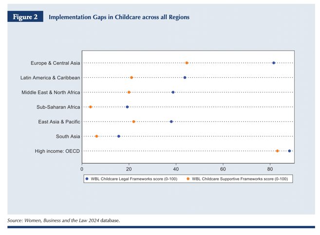 LFLopezCalva's tweet photo. Businesses led by #women with care obligations can see profitability fall by up to 48%, as unpaid care responsibilities reduce the time they can dedicate to their businesses.

While legal frameworks supporting women’s economic participation continue to expand, without access to supportive childcare, their entrepreneurial potential will remain constrained.

Supporting women entrepreneurs must go hand in hand with creating a care system around them, bridging the implementation gaps and addressing prevailing gender norms.

Entrepreneurship strategies should explicitly tackle care constraints to unlock women’s full potential.

This @WorldBankGroup brief by Daniela M. Behr and Felicia Siegrist is well worth a read: https://t.co/fbfr6b7eAR