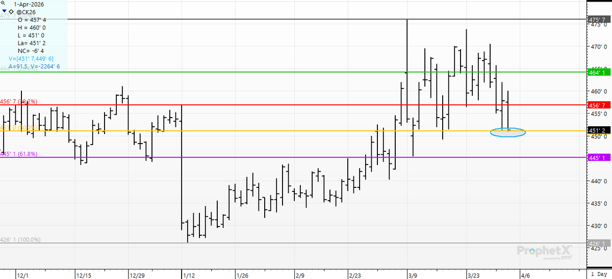 cer_hedge's tweet photo. #corn #bull or #bear you have a decision to make- we are "half-way-back" of the whole year's 50 cent rally from 4.26 to 4.76. Everyone is equally "right" and equally "wrong" right here for the year.. #oatt #decisiontime https://t.co/cZGSNUaFFm