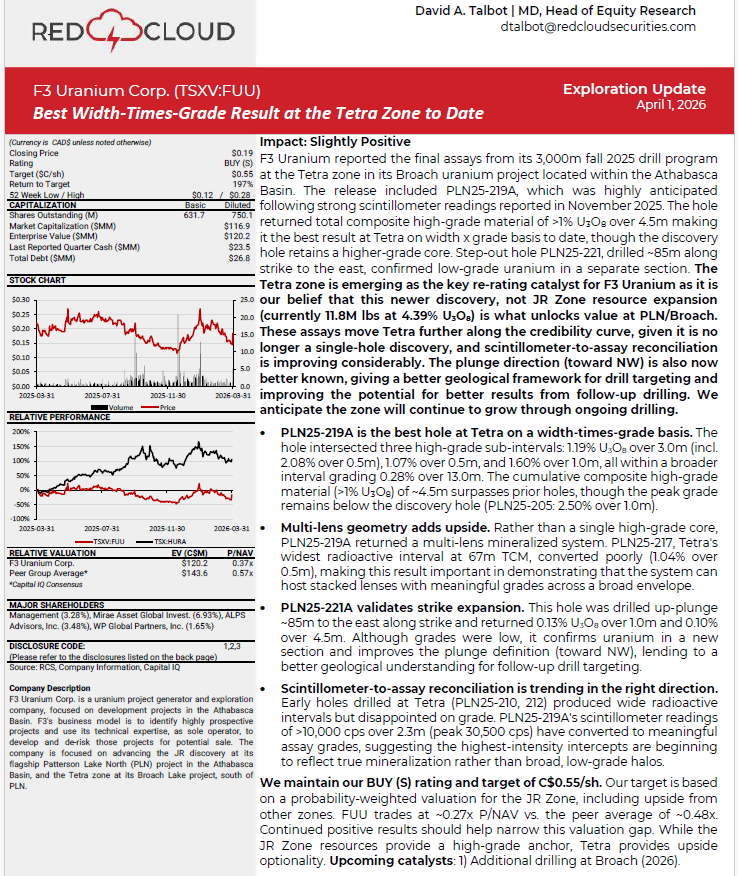 quakes99's tweet image. ⚡️Red Cloud #Mining Analyst David Talbot reaffirms his BUY Rating and $0.55 Price Target (+197% uplift)🎯 for @F3Uranium Corp (TSXV: $FUU) on Best Width-Times-Grade #Uranium Result at the Tetra Zone to Date🎇🇨🇦⚛️⛏️🤠🐂#Nuclear #AthabascaBasin #Canada 🌊🏄 redcloudresearch.com/f3-uranium-cor…