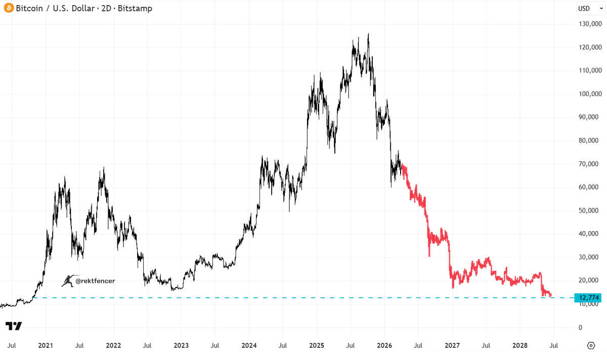 Rekt Fencer tweet media