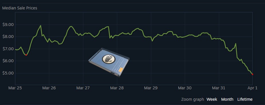 Superrrr77's tweet photo. Genesis Terminal is always dropping on Wenesday (weekly drop rest). Becareful dont sell on this day beacuse it price will increase again next day or so. #cs2 #cs2info #csskin https://t.co/2IiVdBwTTA