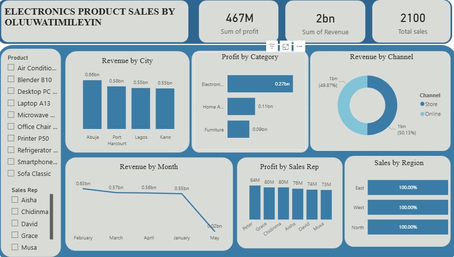 __Ghos7's tweet image. Just built my first Power BI dashboard today, and I’m excited to keep telling stories with data 📊.
@TechSphereAcad and to my teacher @ezekiel_aleke  I say a big Thank You🙏
 #DataStorytelling
#LearningJourney #DataSkills #DataAnalytics #PowerBI