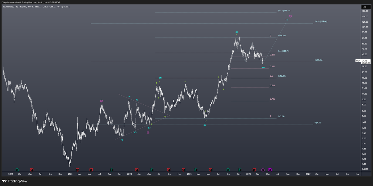 EWcycles's tweet photo. $IREN is in a good place for a reversal now. We might touch $26 before the reversal but after that we should take it to around $120. I would like it to break under $30 to buy more of it. https://t.co/vqozgFkvqA
