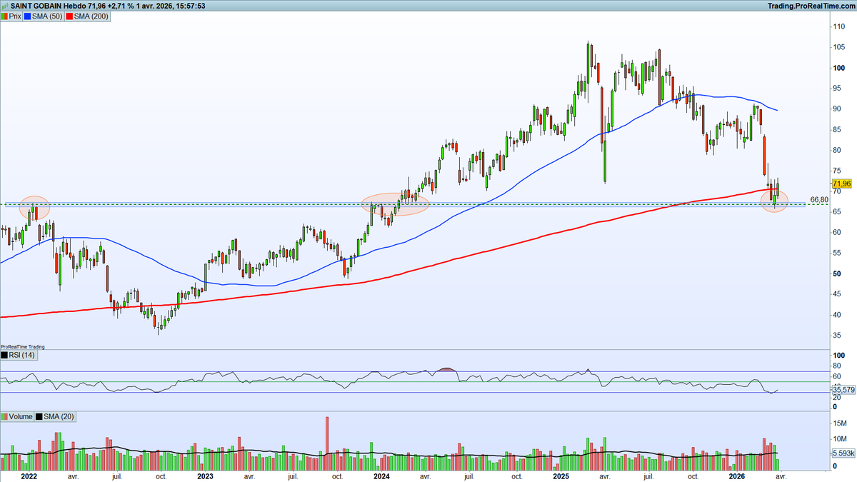 GraphInvest_JZ's tweet photo. #Saint-Gobain rebondit sur une zone clé avec la MM200 en ligne de mire.

➡️ Après la correction, le titre tente de reprendre sa MM200 hebdo proche de la zone de polarité des 66-68€.

La confluence est propre, et la réaction commence à se mettre en place.

→ Reprise de la MM200 ici, et le marché pourrait rapidement retrouver de l’air.

→ Échec sous ce niveau, et la structure resterait fragilisée.