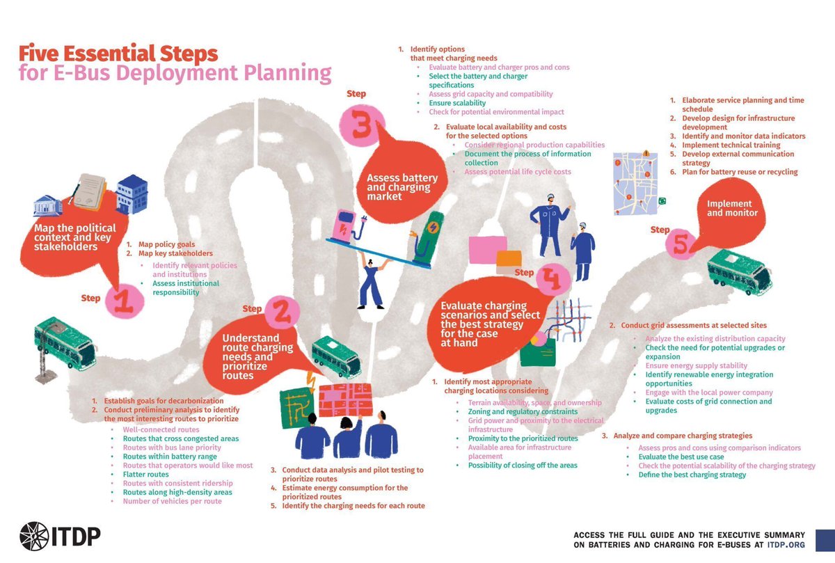 ITDP_HQ's tweet image. Electrifying public transport is critical to solving the #climatecrisis as the transport sector is responsible for an estimated 25% of the world’s carbon emissions. E-buses enhance sustainability, urban mobility, and air quality, transforming cities worldwide. 

Download ITDP's