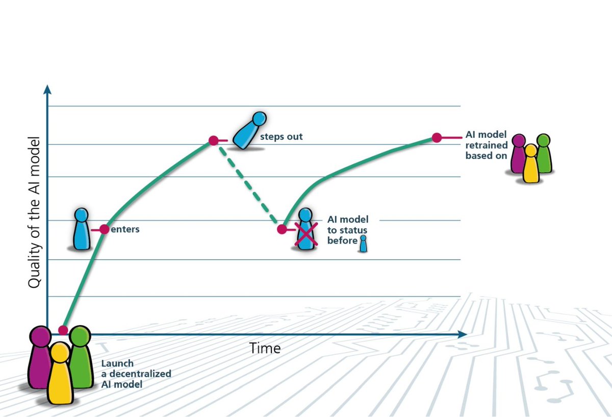 europawire's tweet image. New Federated Unlearning Method Enables Companies to Exit AI Partnerships Without Leaving Data Behind news.europawire.eu/fraunhofer-iss…

@Fraunhofer @IsstFraunhofer @fujitsulabs #safely #data #AI #technology #partnerships