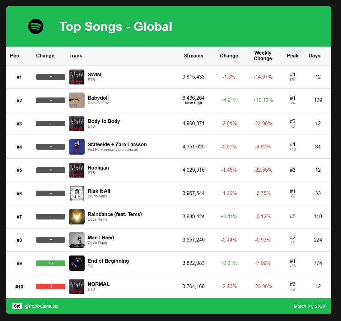 Spotify Daily Data tweet media