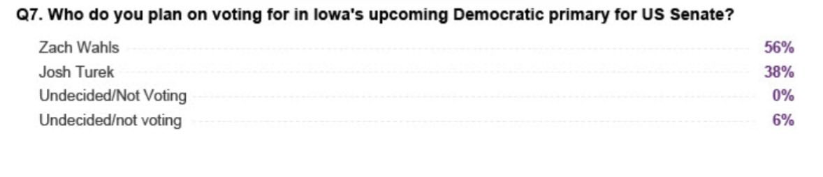 MariManoogian's tweet photo. 🚨 BREAKING! New polling shows @ZachWahls maintains a strong 18 point lead over Josh Turek in the Iowa Senate Democratic primary. https://t.co/4XTMzHPcmY https://t.co/2oZoHlmfXr