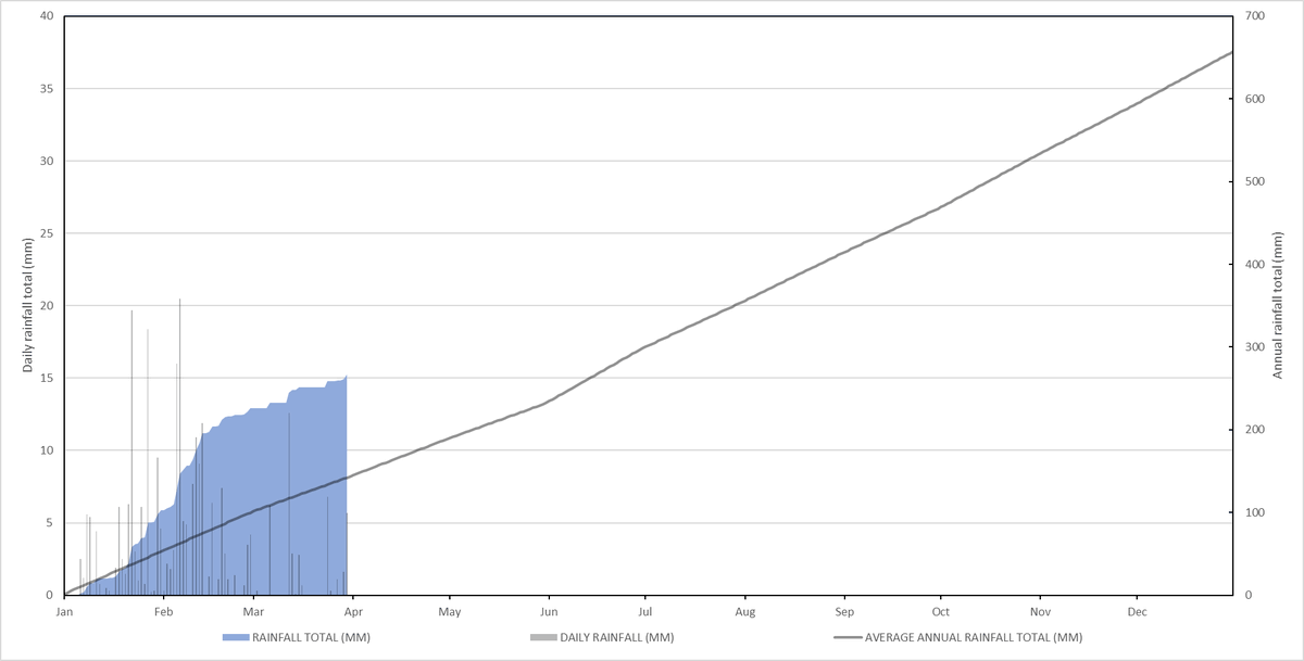 JamWX_'s tweet photo. Wettest day of the month was on the 12th, with 12.6mm of rain recorded.

Annual rainfall total stands at 267.2mm or 40.6% of annual average. At this point you'd expect 144.2mm or 21.9% of the average, currently running almost double that. https://t.co/GUlPBsYFP5