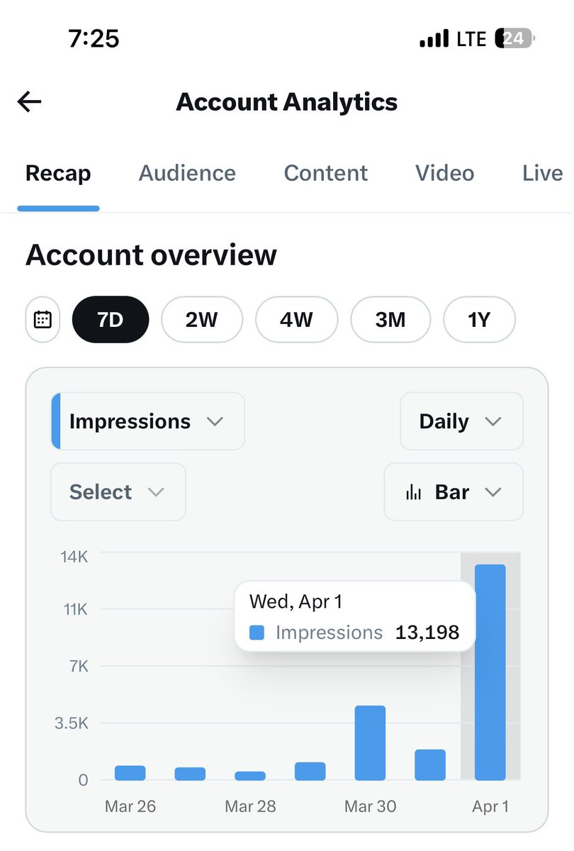 Ofori34481162's tweet photo. "13,000 impressions in a day? We're leveling up together! โ๏ธ
Shoutout to everyone ๐๐supporting - this wouldn't happen without you. ๐ฅ๐ฅ
What's one goal you're smashing right now?"
#CommunityOverCompetition
#CreatorCommunity #GrowthHacks
#InstaMilestone #KeepGrowing https://t.co/8V7Mpqy3yV