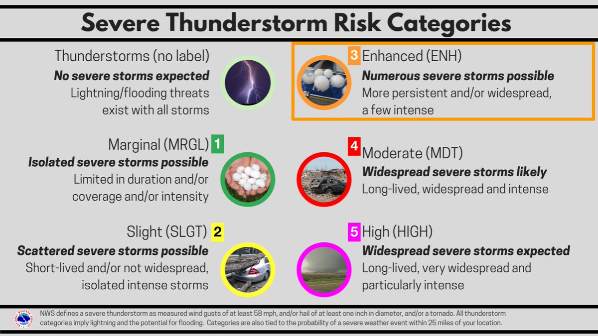A level 3/5 risk for severe t-storms covers the area Thursday. Numerous ...