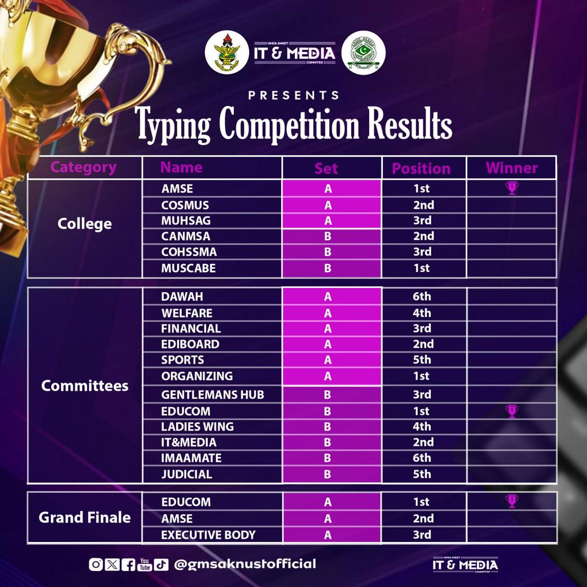 Alhamdulillah, the Typing Competition was a success! EDUCOM emerged as overall winners
A big thank you to all participants, college executives, committee heads, and the Ladies Wing for your effort and enthusiasm 
​The challenge continues…enjoy the trophy while it last.