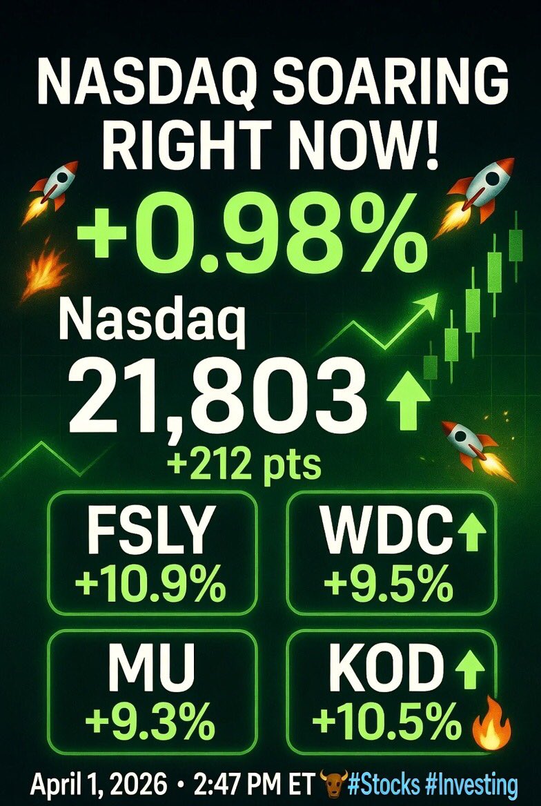 🚀 Nasdaq is ON FIRE right now! At 2:47 PM ET, ^IXIC +212 pts (+0.98%) to 21,803 as Iran de-escalation talks spark a massive rally!  

Top #Nasdaq gainers:  
• FSLY +10.9%  
• WDC +9.5%  
• MU +9.3%  
• KOD +10.5%  

Tech stocks exploding!   

#Stocks #Investing